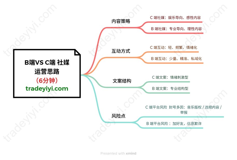 B端VS C端 社媒运营思路.jpeg