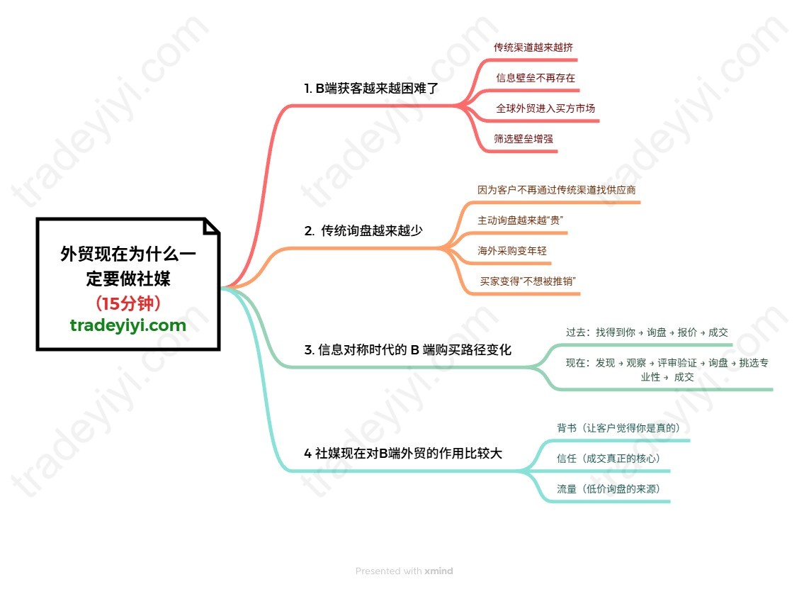 外贸现在为什么一定要做社媒.jpeg